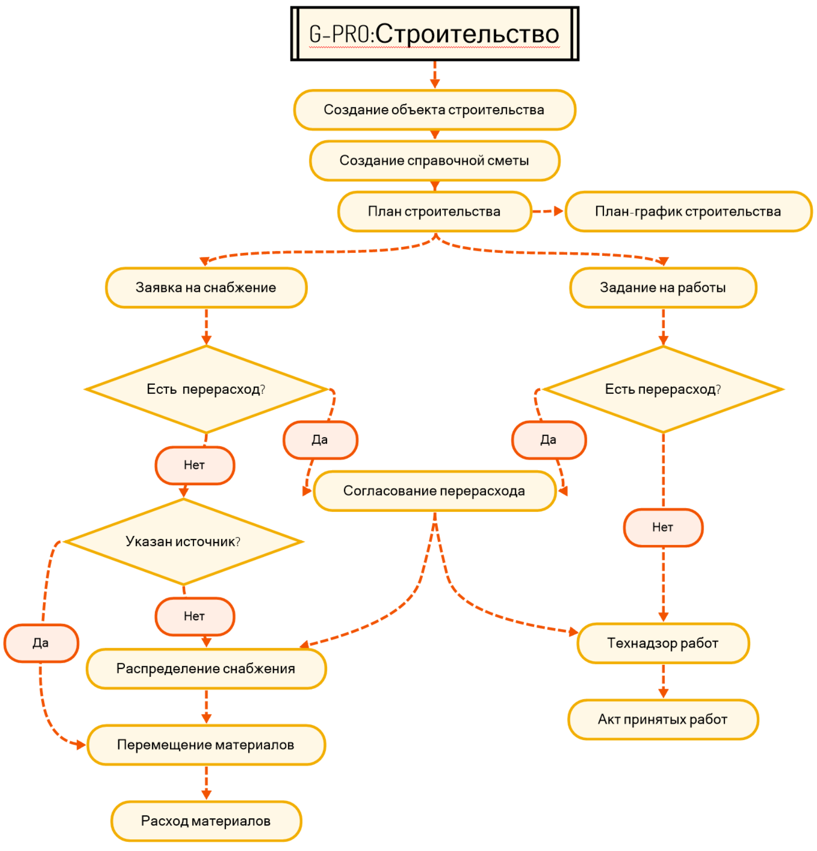 Схема работы в G-PRO:Строительство - АйтиВиар