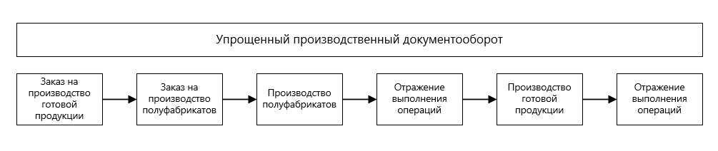 Упрощенный производственный документооборот