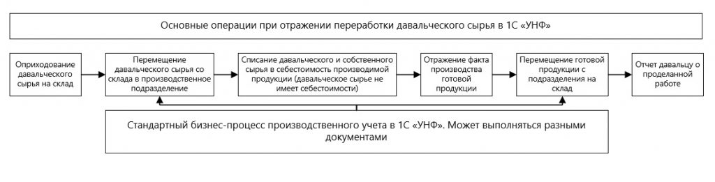 Основные операции при отражении переработке давальческого сырья.