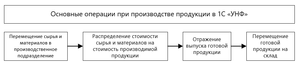 Условный список операций при ведении документооборота производства в 1С "УНФ".