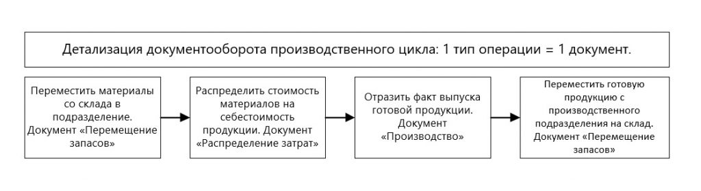 Детализированный документооборот.
