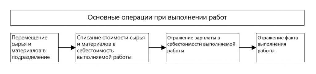Основные операции при выполнении работ.