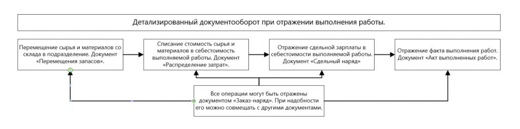 Детализированный документооборот при отражении выполнения работ