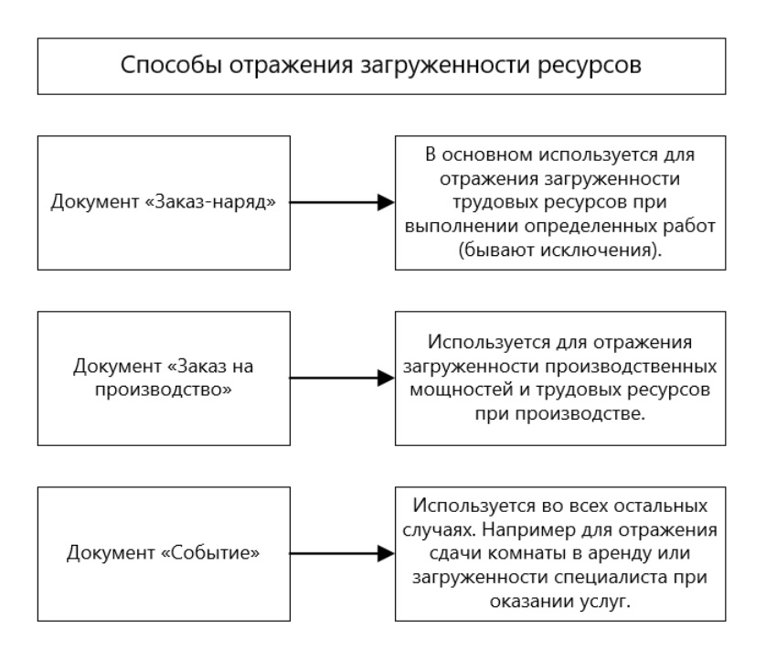 Способы отражения загруженности ресурсов. 